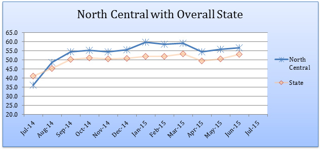 North Central with Overall State